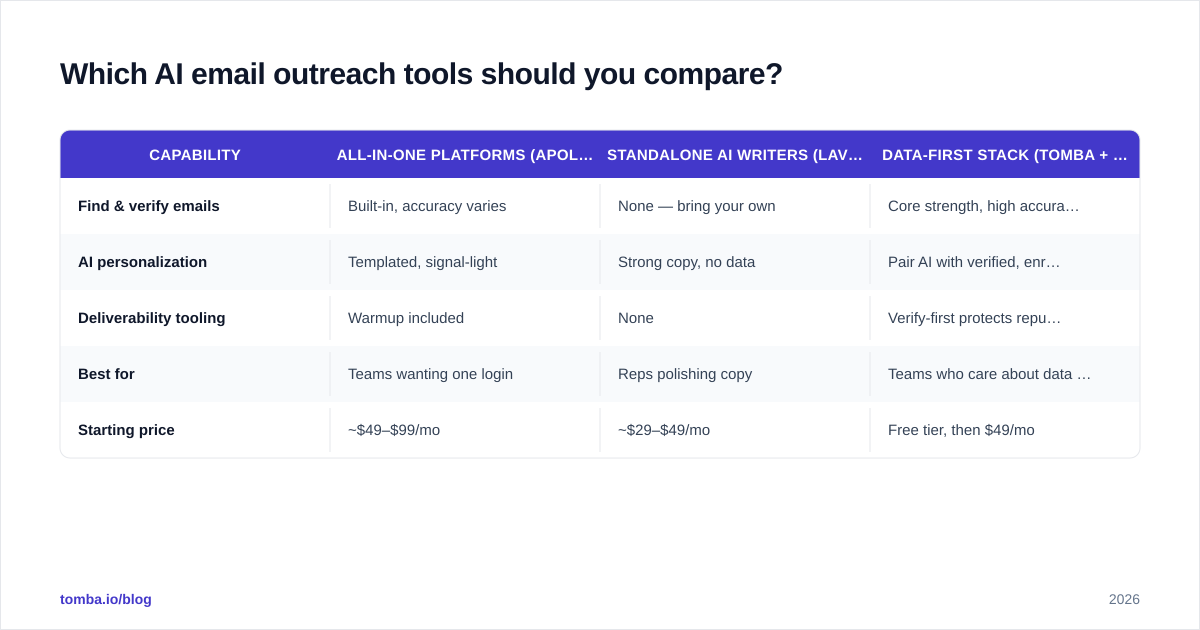 Diagram: Which AI email outreach tools should you compare