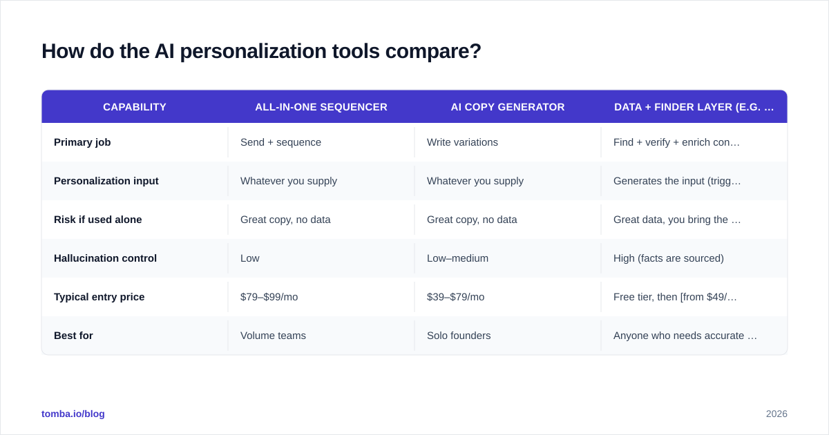 Diagram: How do the AI personalization tools compare