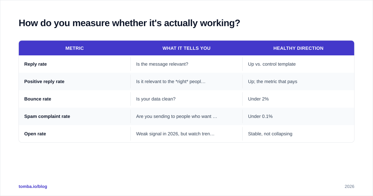 Diagram: How do you measure whether it's actually working