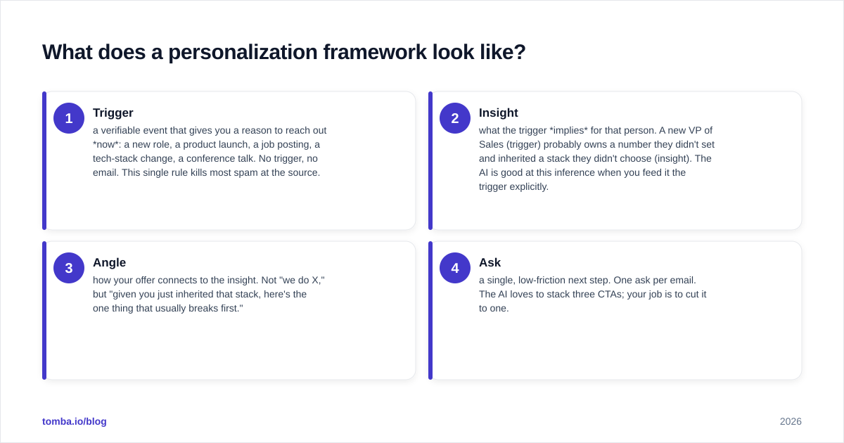 Diagram: What does a personalization framework look like