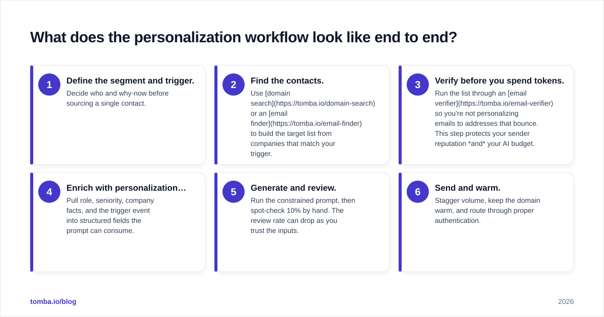 Diagram: What does the personalization workflow look like end to end