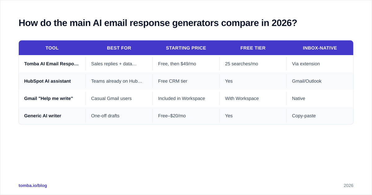 Diagram: How do the main AI email response generators compare in 2026
