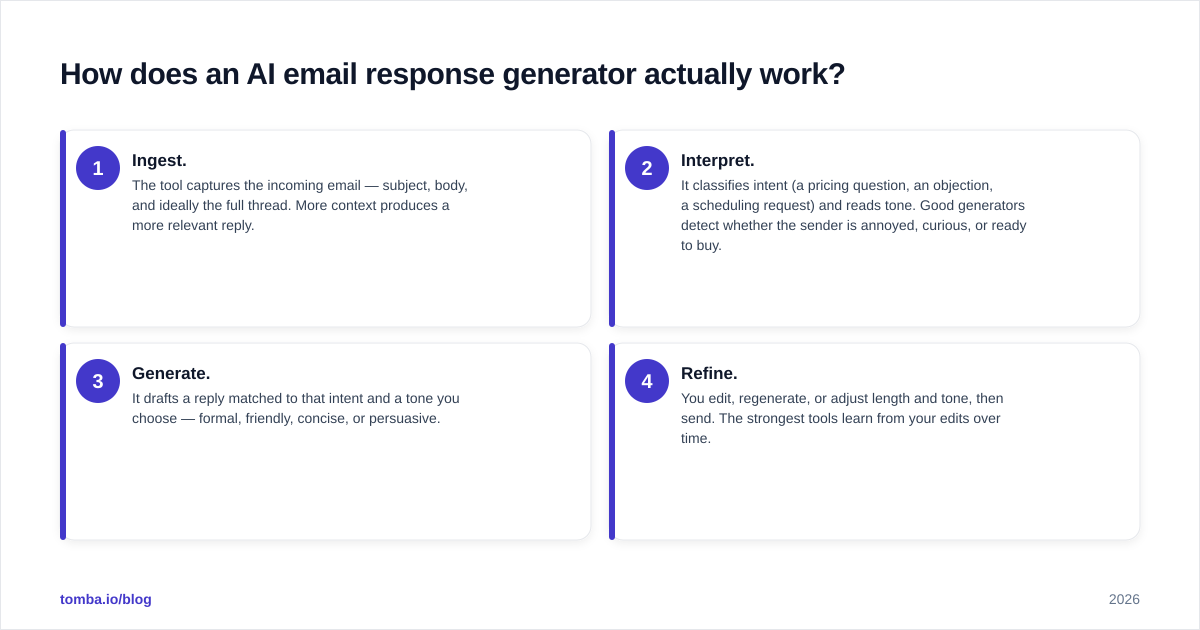 Diagram: How does an AI email response generator actually work