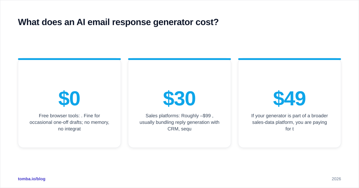 Diagram: What does an AI email response generator cost