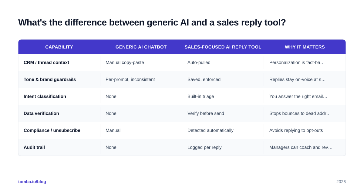 Diagram: What's the difference between generic AI and a sales reply tool