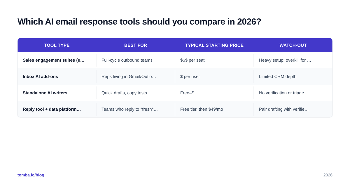 Diagram: Which AI email response tools should you compare in 2026