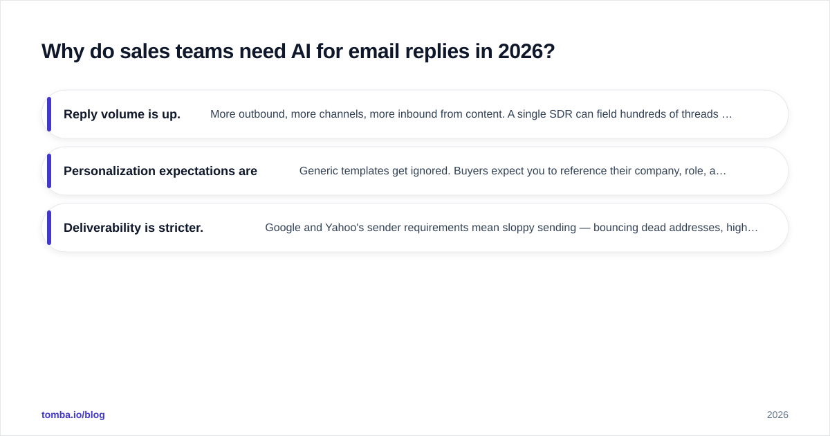Diagram: Why do sales teams need AI for email replies in 2026