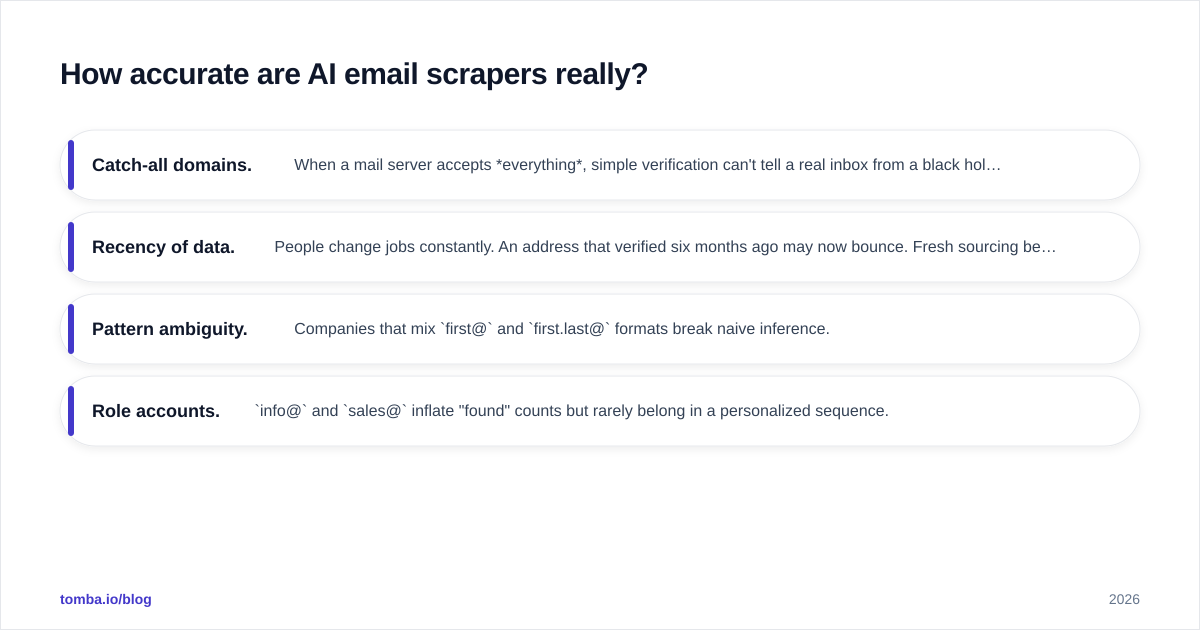 Diagram: How accurate are AI email scrapers really