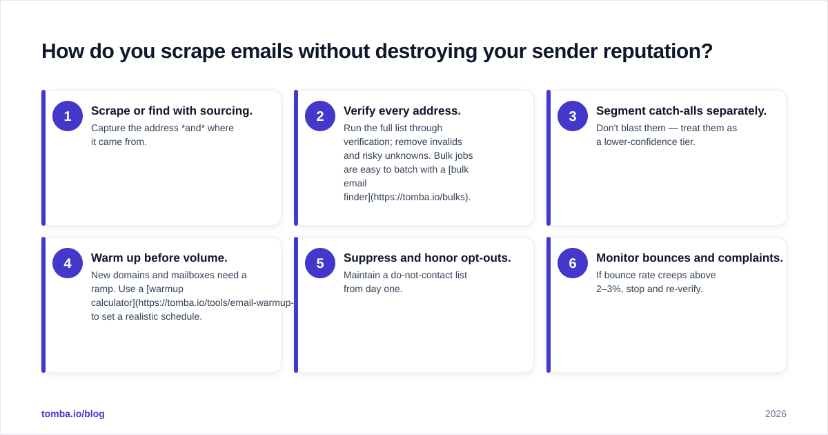 Diagram: How do you scrape emails without destroying your sender reputation