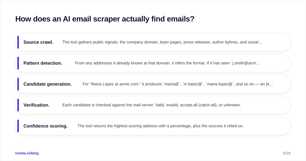Diagram: How does an AI email scraper actually find emails