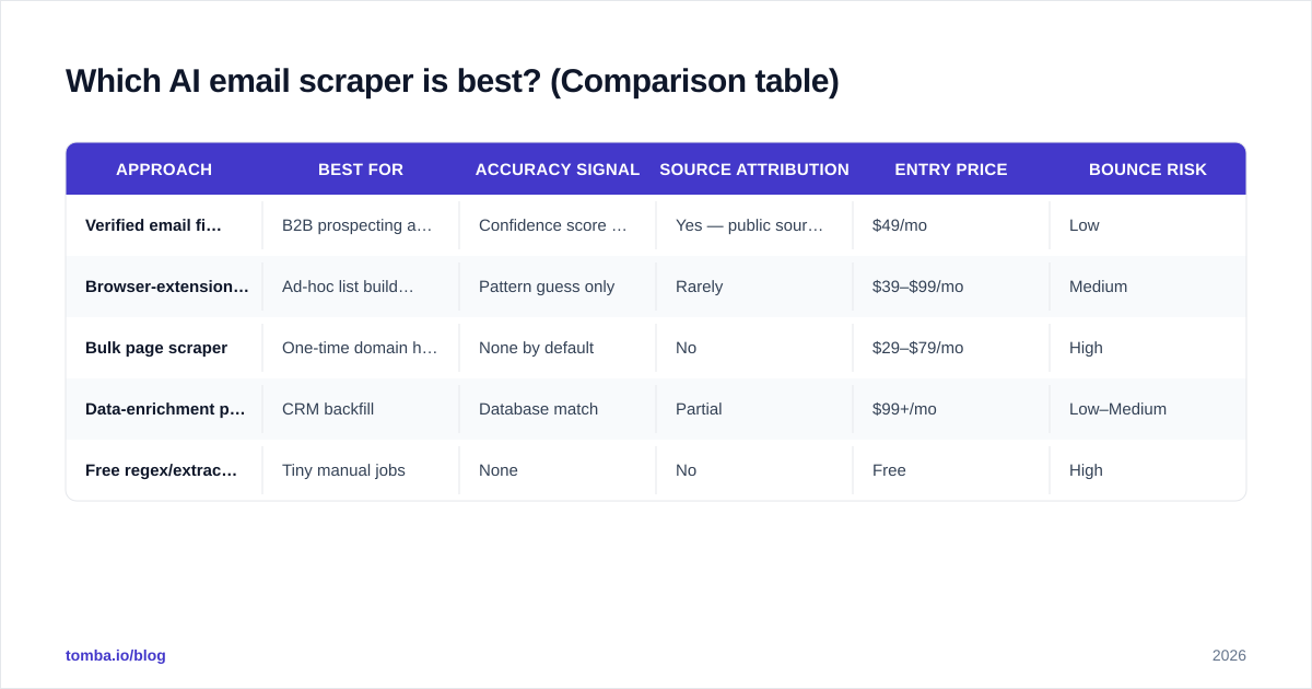 Diagram: Which AI email scraper is best? (Comparison table)