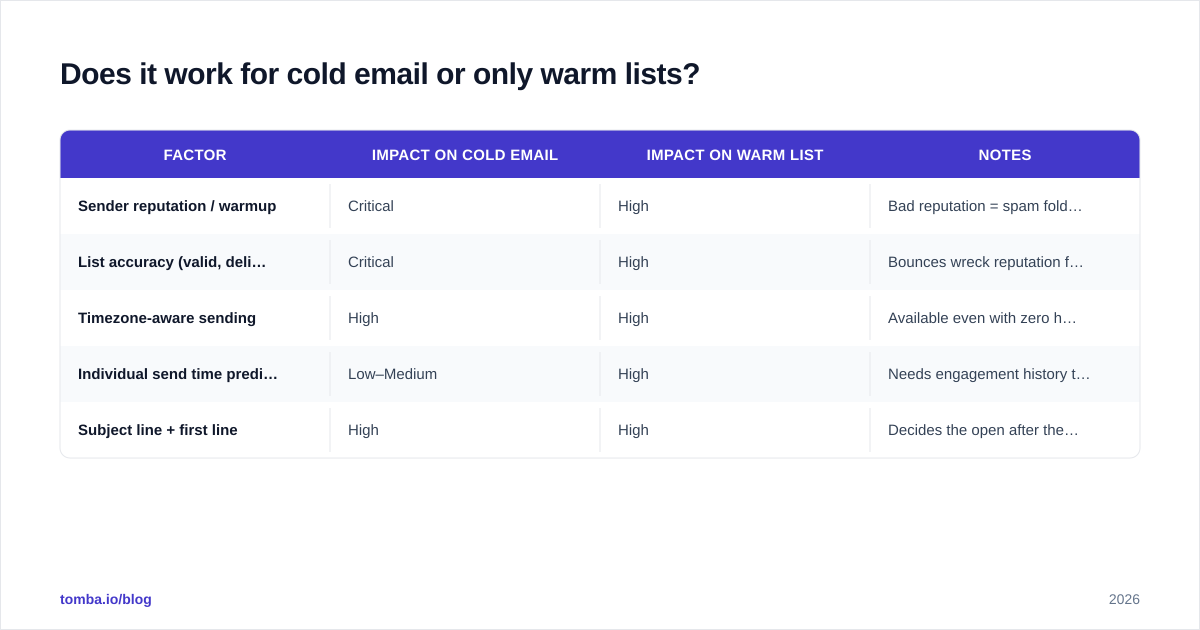 Diagram: Does it work for cold email or only warm lists