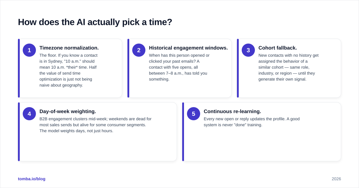 Diagram: How does the AI actually pick a time