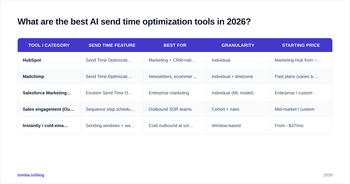 Diagram: What are the best AI send time optimization tools in 2026
