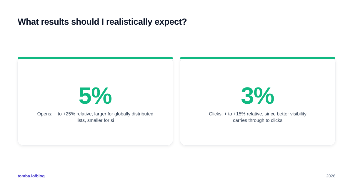 Diagram: What results should I realistically expect