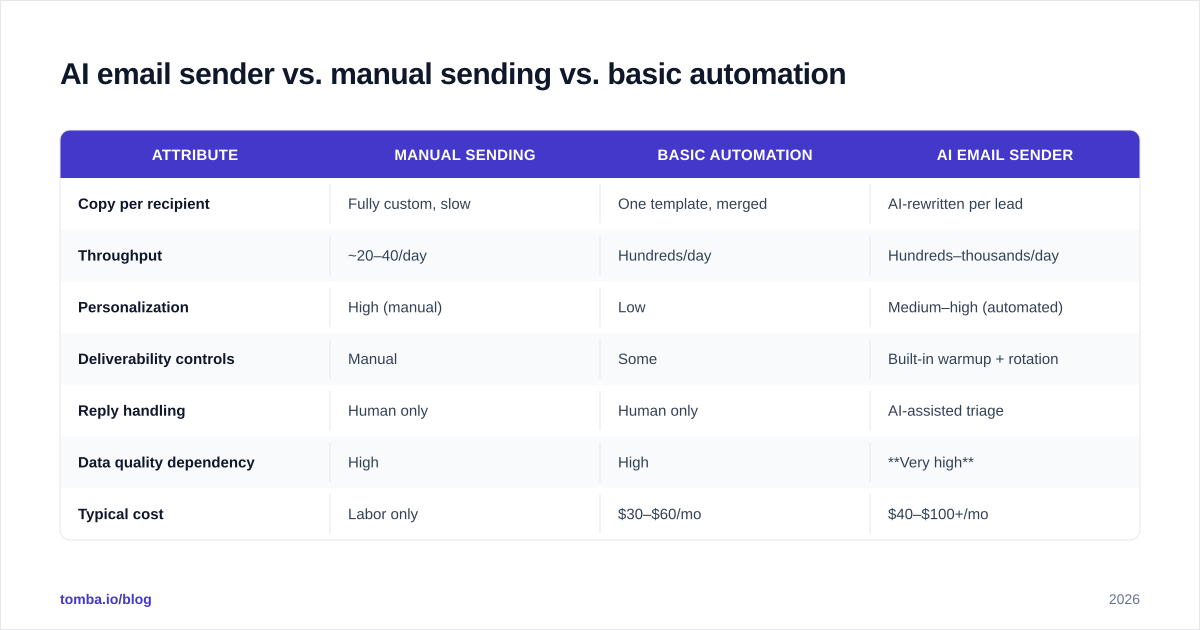 Diagram: AI email sender vs. manual sending vs. basic automation