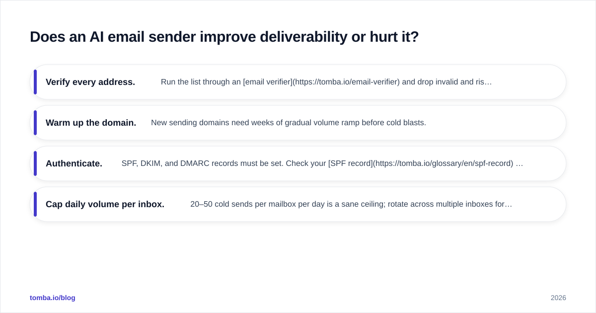 Diagram: Does an AI email sender improve deliverability or hurt it
