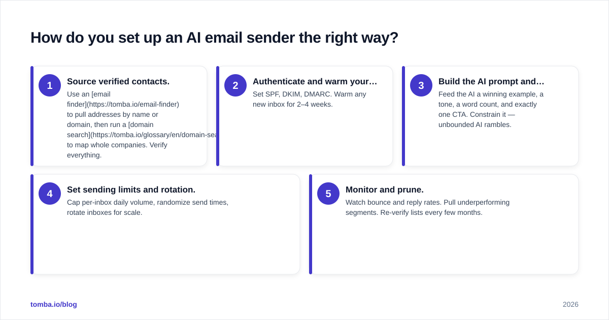Diagram: How do you set up an AI email sender the right way