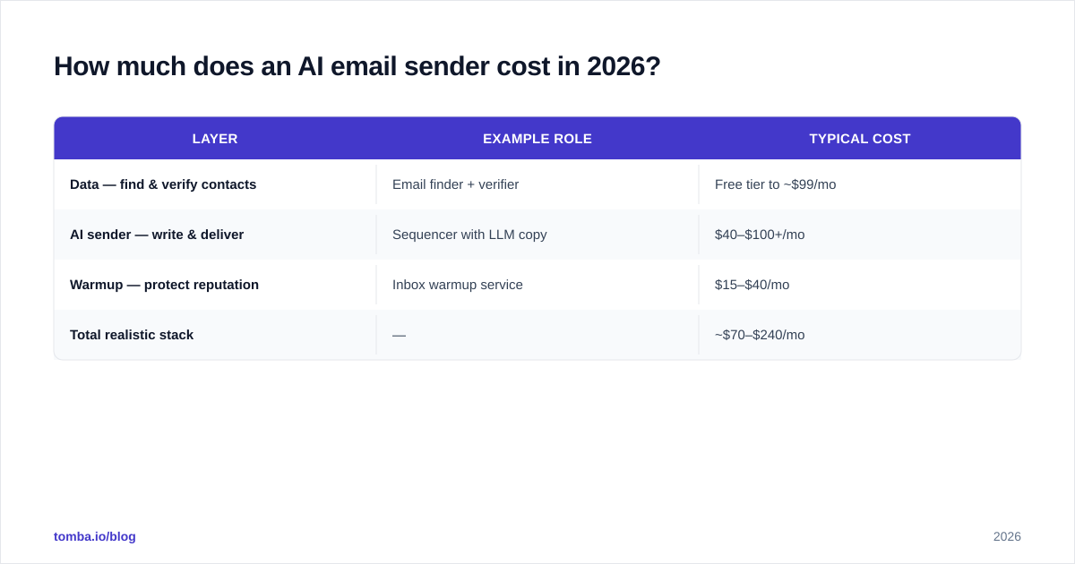 Diagram: How much does an AI email sender cost in 2026