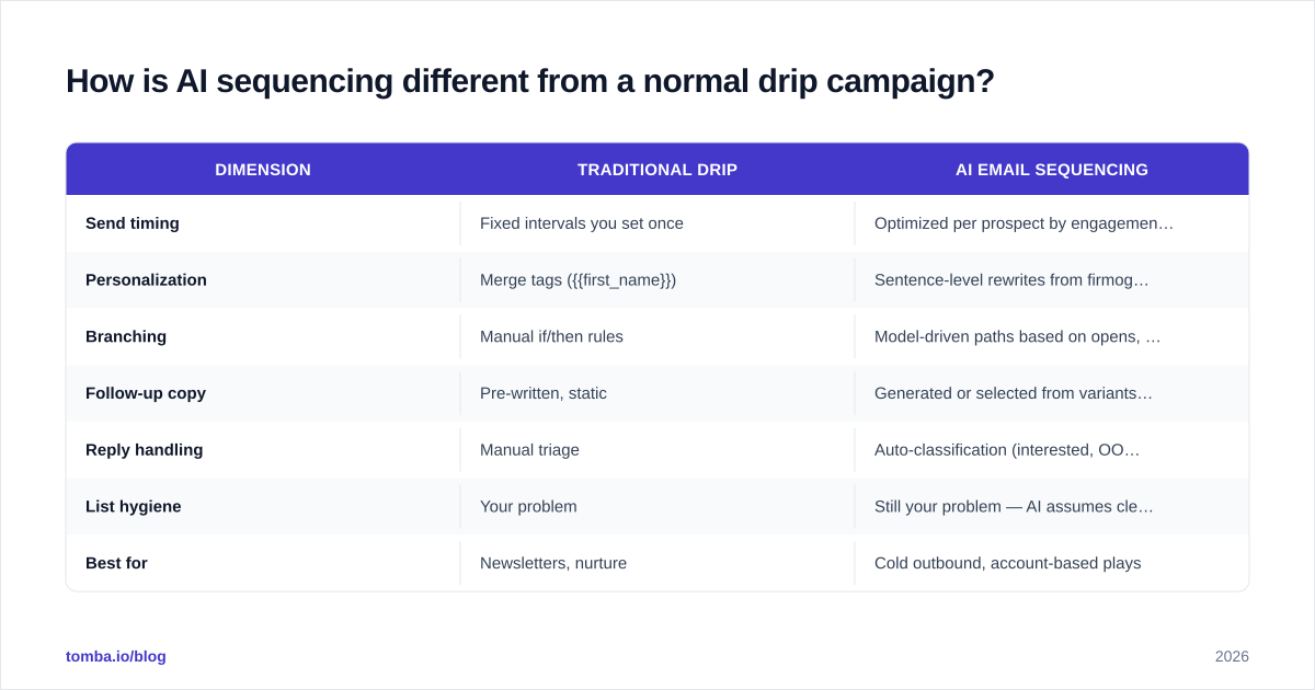 Diagram: How is AI sequencing different from a normal drip campaign