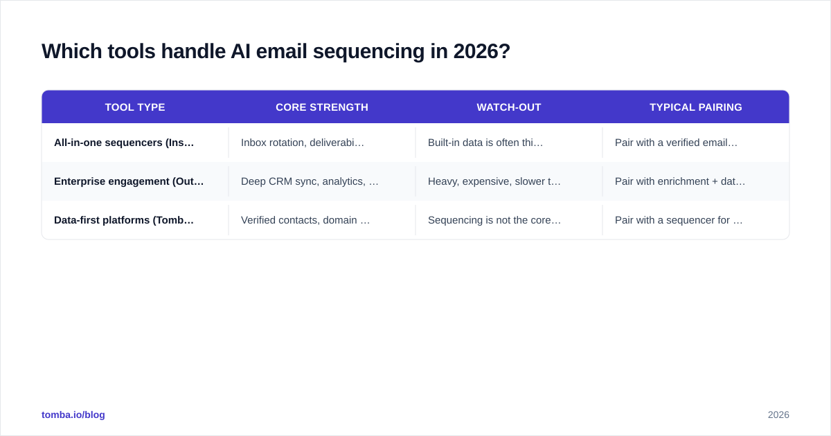 Diagram: Which tools handle AI email sequencing in 2026