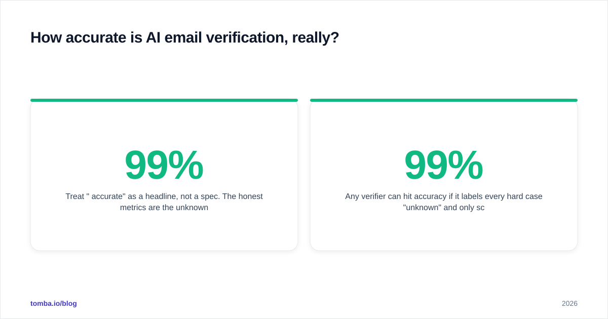 Diagram: How accurate is AI email verification, really