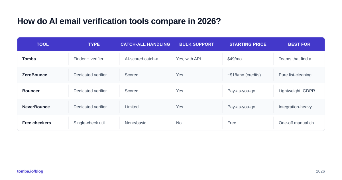 Diagram: How do AI email verification tools compare in 2026