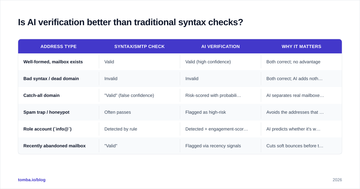 Diagram: Is AI verification better than traditional syntax checks