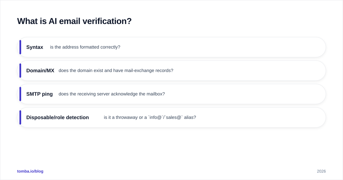 Diagram: What is AI email verification