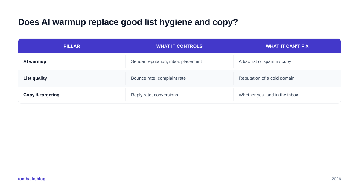Diagram: Does AI warmup replace good list hygiene and copy