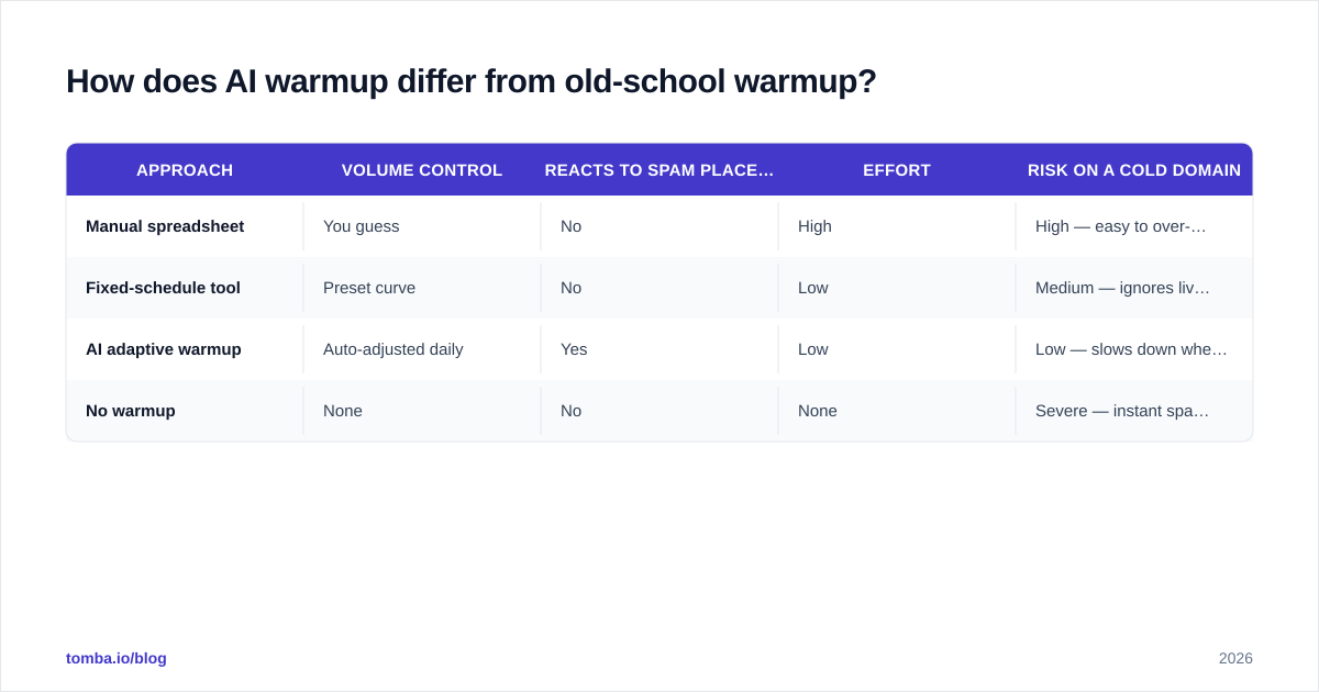 Diagram: How does AI warmup differ from old-school warmup
