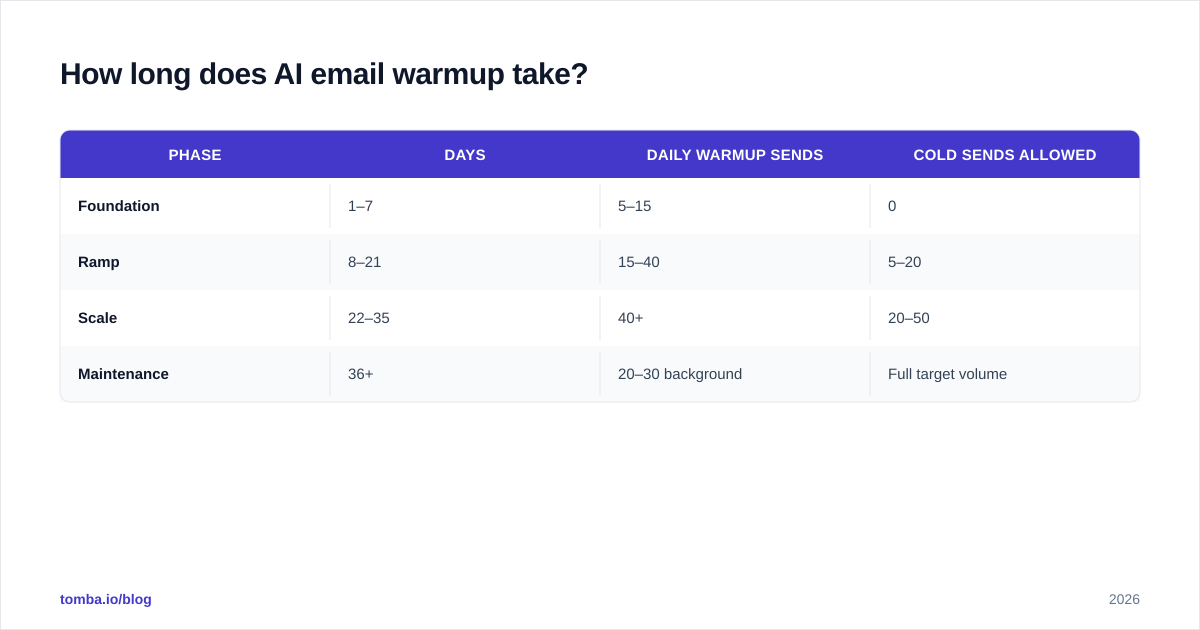 Diagram: How long does AI email warmup take