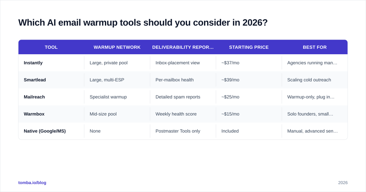 Diagram: Which AI email warmup tools should you consider in 2026