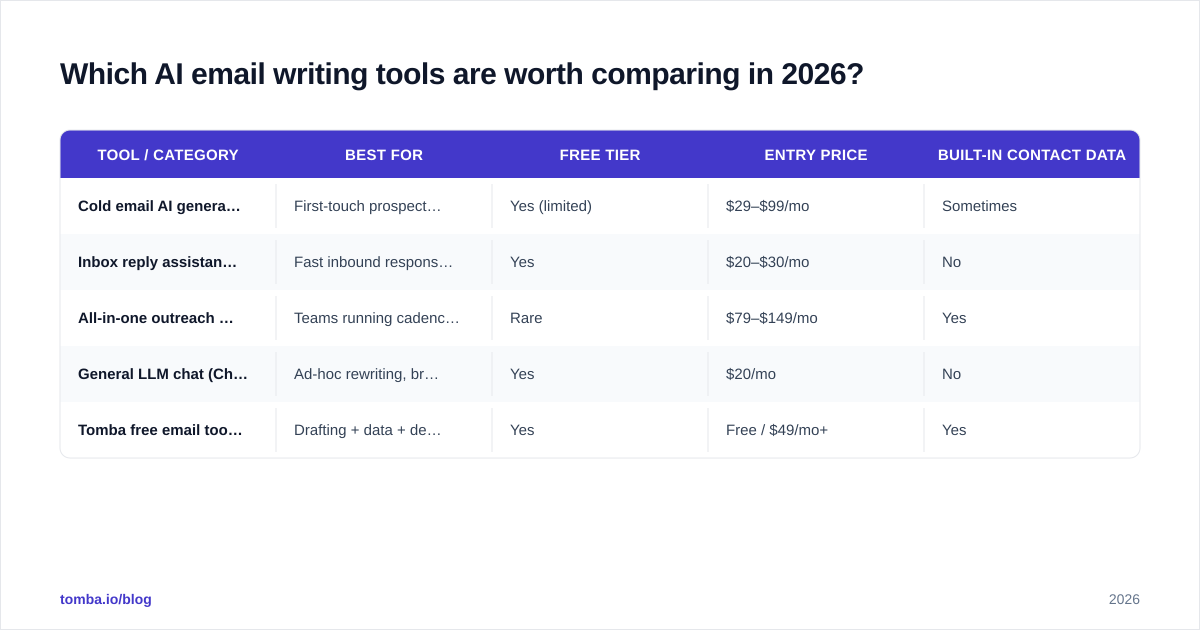 Diagram: Which AI email writing tools are worth comparing in 2026