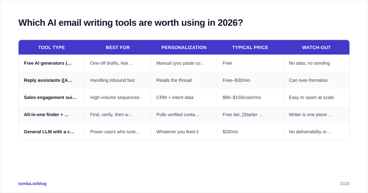 Diagram: Which AI email writing tools are worth using in 2026