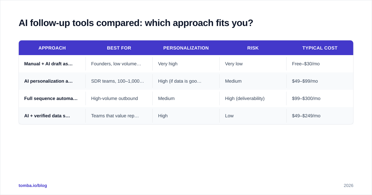 Diagram: AI follow-up tools compared: which approach fits you