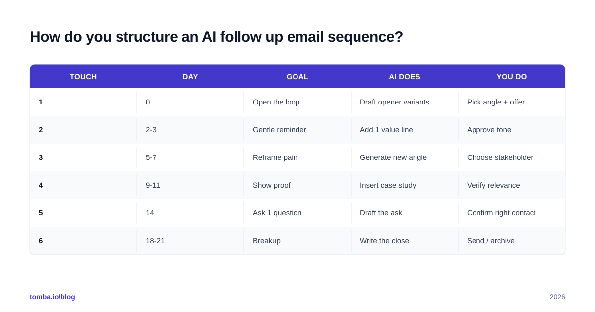 Diagram: How do you structure an AI follow up email sequence