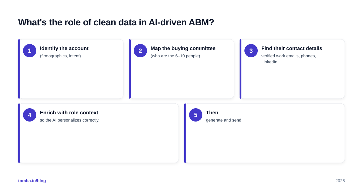 Diagram: What's the role of clean data in AI-driven ABM