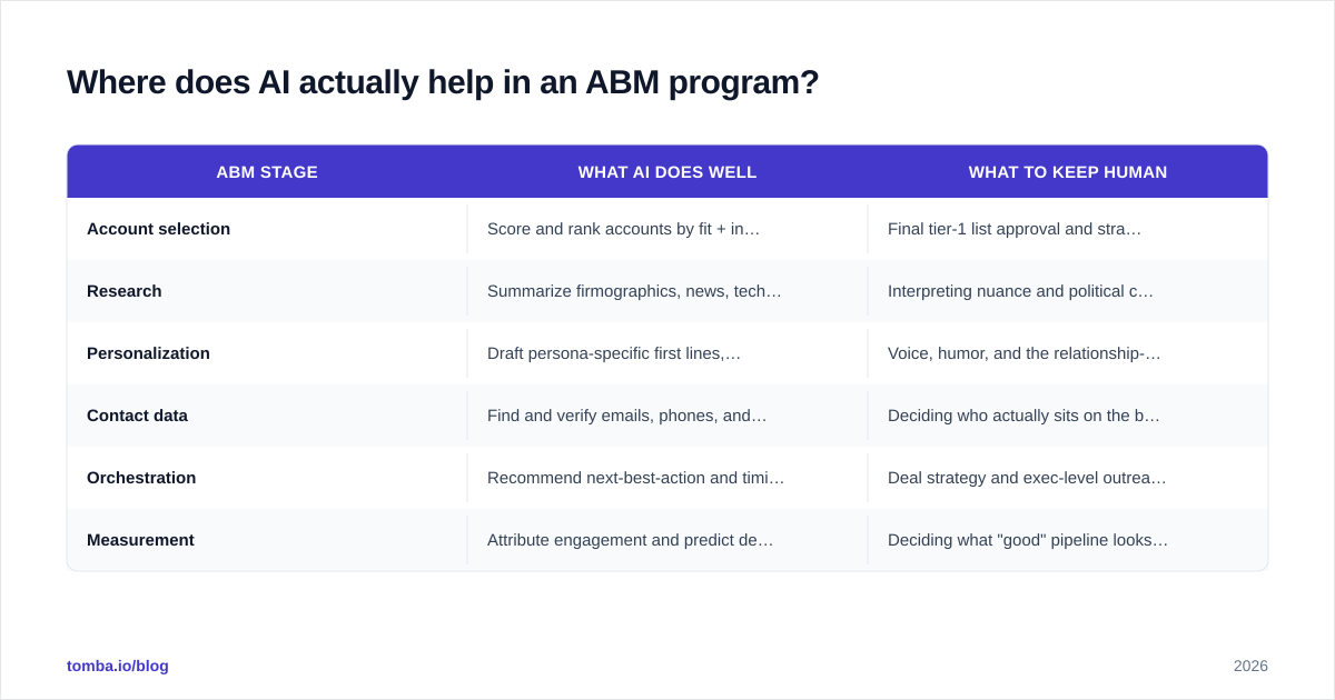 Diagram: Where does AI actually help in an ABM program