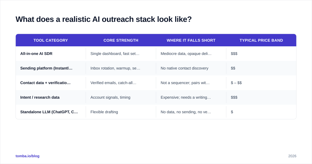 Diagram: What does a realistic AI outreach stack look like