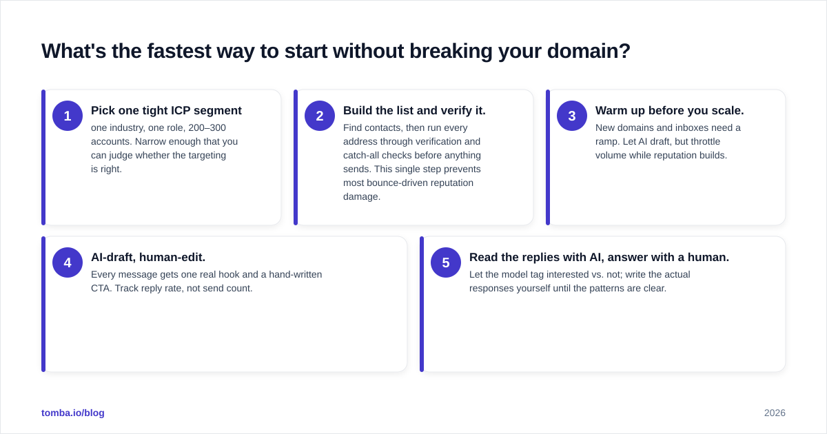 Diagram: What's the fastest way to start without breaking your domain