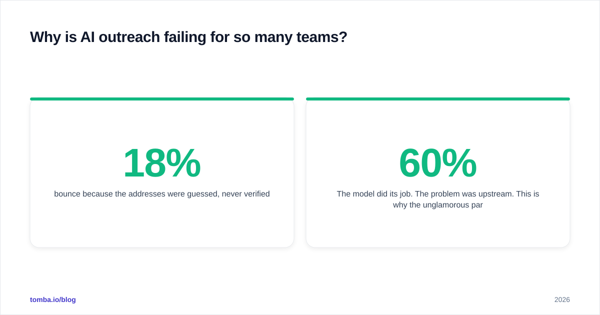 Diagram: Why is AI outreach failing for so many teams
