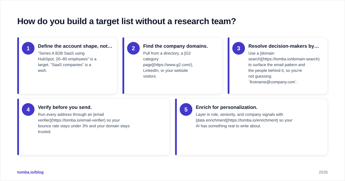 Diagram: How do you build a target list without a research team