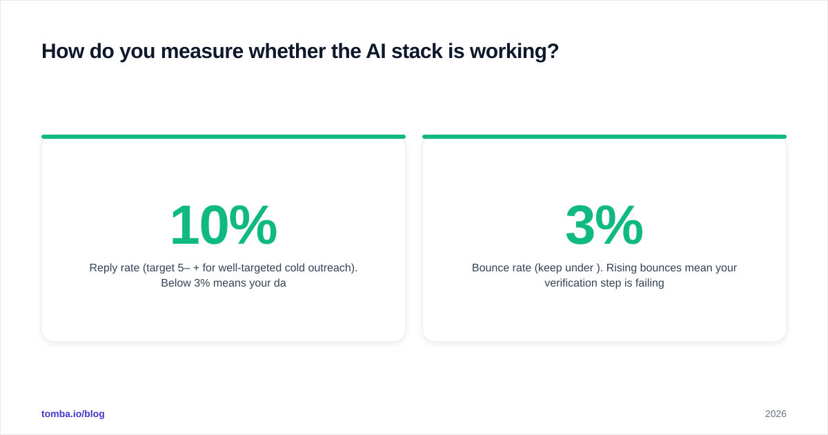 Diagram: How do you measure whether the AI stack is working