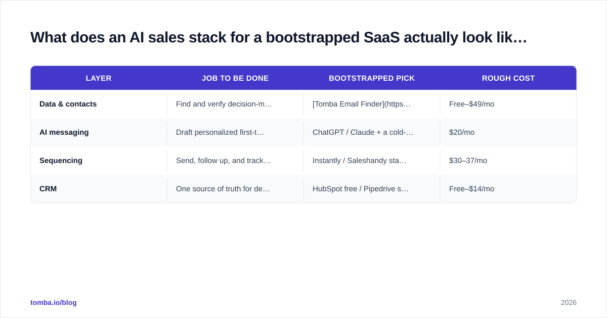 Diagram: What does an AI sales stack for a bootstrapped SaaS actually look like