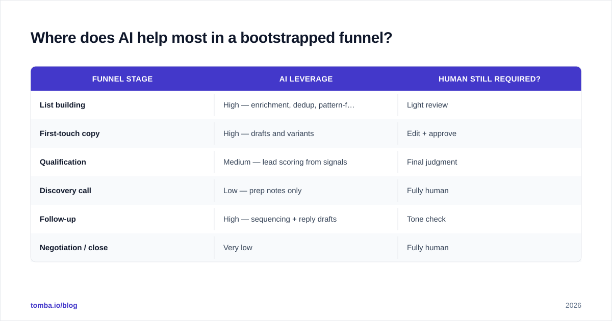 Diagram: Where does AI help most in a bootstrapped funnel