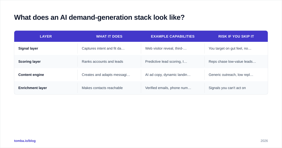 Diagram: What does an AI demand-generation stack look like