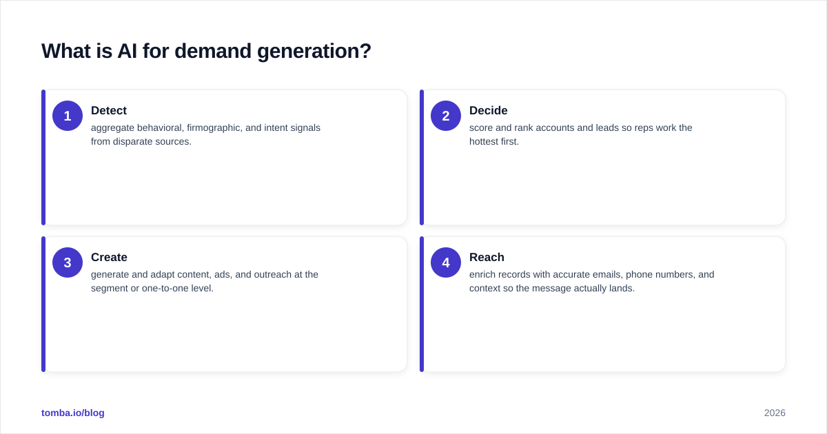 Diagram: What is AI for demand generation