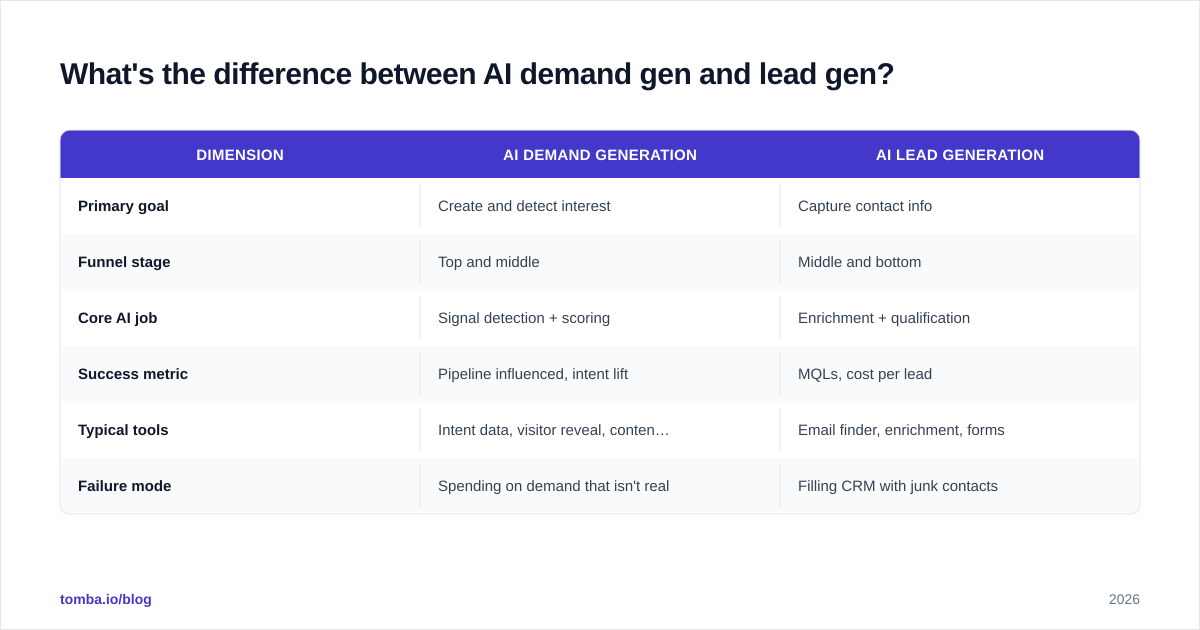 Diagram: What's the difference between AI demand gen and lead gen
