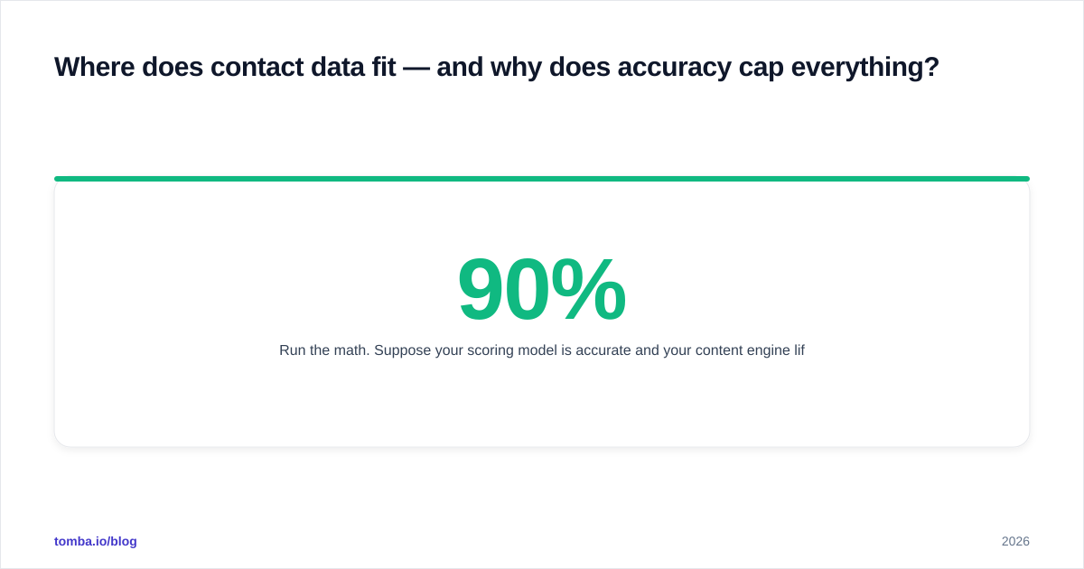 Diagram: Where does contact data fit — and why does accuracy cap everything